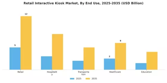 Retail Interactive Kiosk Market Segment Image 2