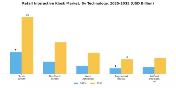 Retail Interactive Kiosk Market Segment Image 3