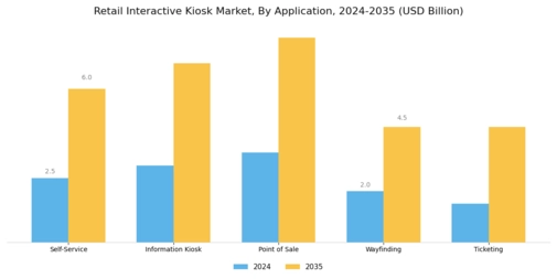 Retail Interactive Kiosk Market Segment Image 0