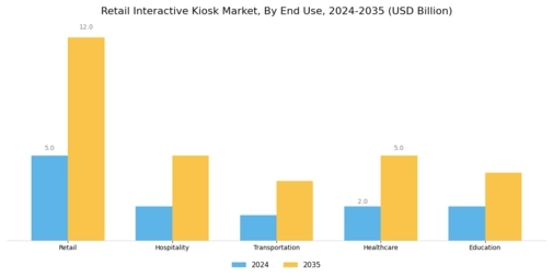 Retail Interactive Kiosk Market Segment Image 1