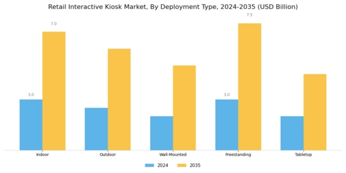 Retail Interactive Kiosk Market Segment Image 3
