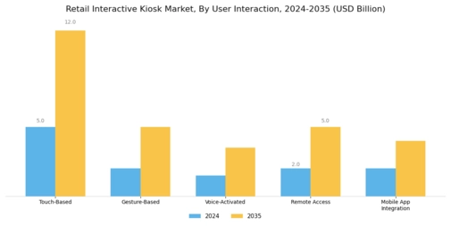Retail Interactive Kiosk Market Segment Image 4
