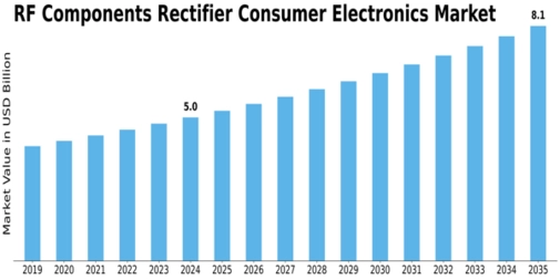 Rf Components Rectifier Consumer Electronic Market Size