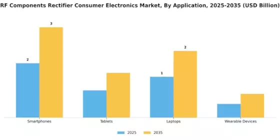 Rf Components Rectifier Consumer Electronic Market Segment Image 0