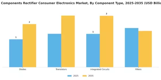 Rf Components Rectifier Consumer Electronic Market Segment Image 1