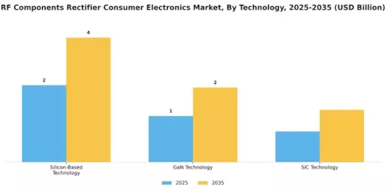 Rf Components Rectifier Consumer Electronic Market Segment Image 2