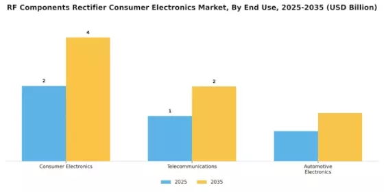 Rf Components Rectifier Consumer Electronic Market Segment Image 3