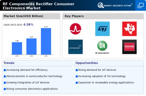 Rf Components Rectifier Consumer Electronic Market Infographic