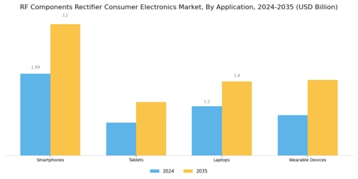 Rf Components Rectifier Consumer Electronic Market Segment Image 0