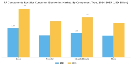 Rf Components Rectifier Consumer Electronic Market Segment Image 1
