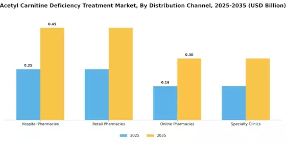 Acetyl Carnitine Deficiency Treatment Market Segment Image 2