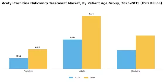 Acetyl Carnitine Deficiency Treatment Market Segment Image 3