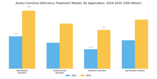 Acetyl Carnitine Deficiency Treatment Market Segment Image 1