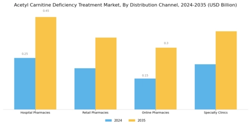 Acetyl Carnitine Deficiency Treatment Market Segment Image 2