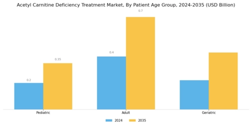 Acetyl Carnitine Deficiency Treatment Market Segment Image 3
