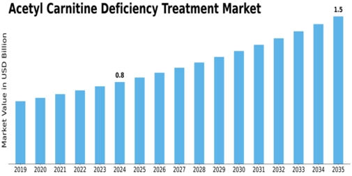 Acetyl Carnitine Deficiency Treatment Market Size