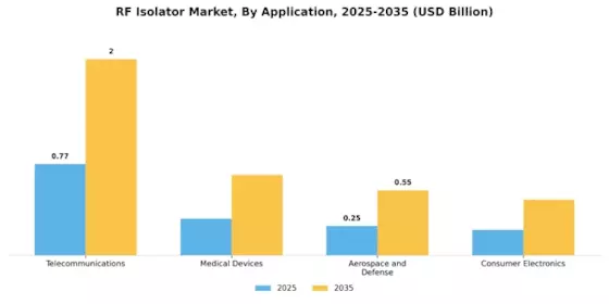 Rf Isolator Market Segment Image 0