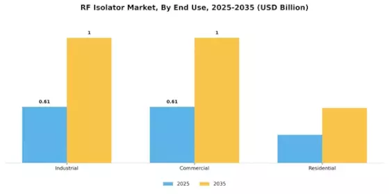 Rf Isolator Market Segment Image 3