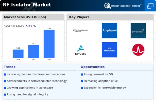Rf Isolator Market Infographic