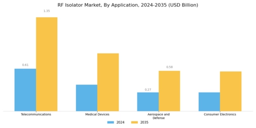Rf Isolator Market Segment Image 0