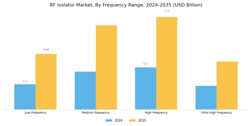 Rf Isolator Market Segment Image 2