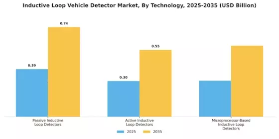 Inductive Loop Vehicle Detector Market Segment Image 0