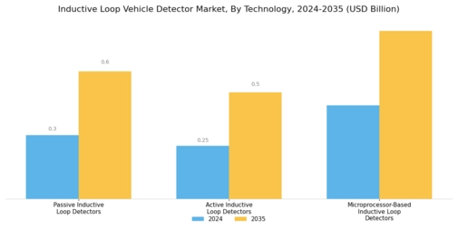 Inductive Loop Vehicle Detector Market Segment Image 0
