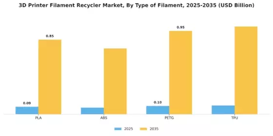 3D Printer Filament Recycler Market Segment Image 1