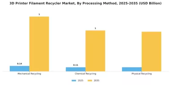 3D Printer Filament Recycler Market Segment Image 2