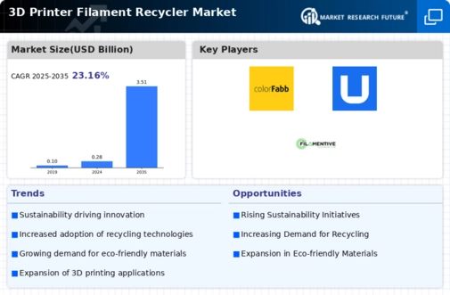 3D Printer Filament Recycler Market Infographic