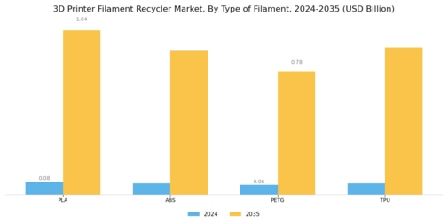 3D Printer Filament Recycler Market Segment Image 1