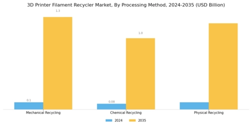 3D Printer Filament Recycler Market Segment Image 2