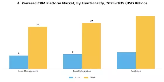 Ai Powered Crm Platform Market Segment Image 3