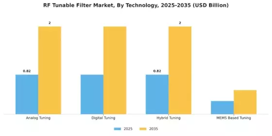 Rf Tunable Filter Market Segment Image 0