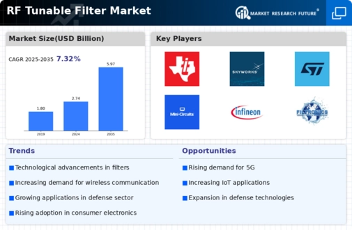 Rf Tunable Filter Market Infographic