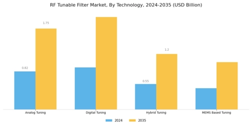 Rf Tunable Filter Market Segment Image 0