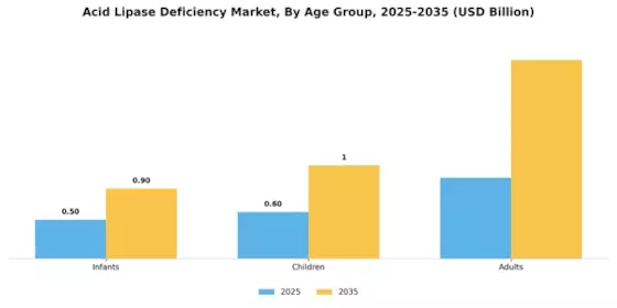 Acid Lipase Deficiency Market Segment Image 1