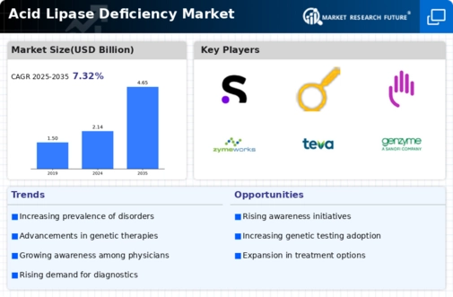 Acid Lipase Deficiency Market Infographic