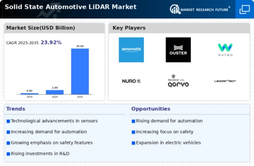 Solid State Automotive Lidar Market Infographic