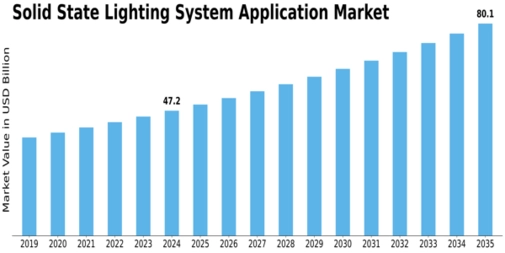 Solid State Lighting System Application Market Size