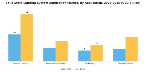 Solid State Lighting System Application Market Segment Image 0
