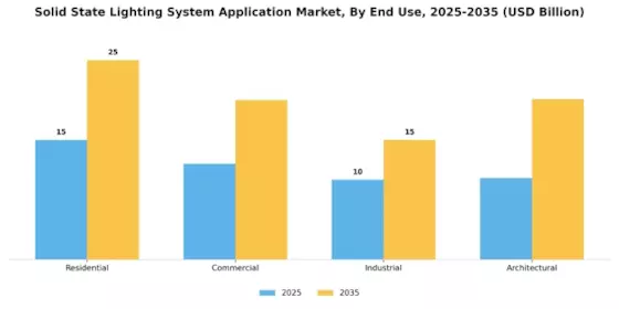 Solid State Lighting System Application Market Segment Image 1