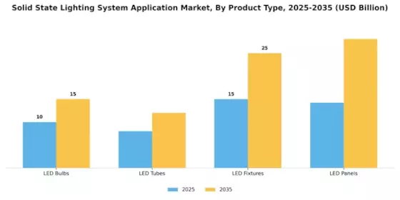 Solid State Lighting System Application Market Segment Image 2