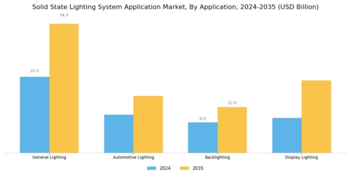 Solid State Lighting System Application Market Segment Image 0