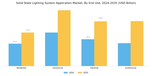 Solid State Lighting System Application Market Segment Image 1