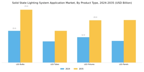 Solid State Lighting System Application Market Segment Image 2
