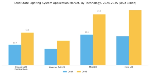 Solid State Lighting System Application Market Segment Image 3