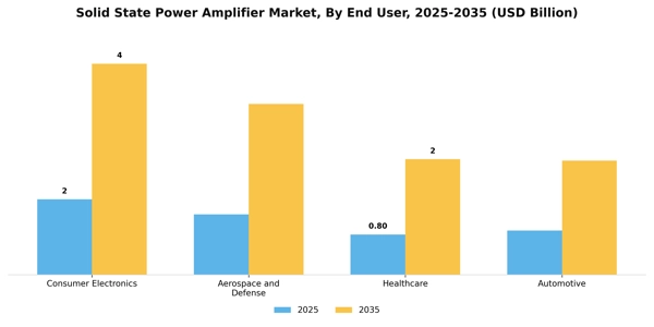 Solid State Power Amplifier Market Segment Image 1