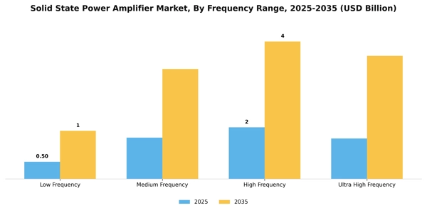 Solid State Power Amplifier Market Segment Image 2