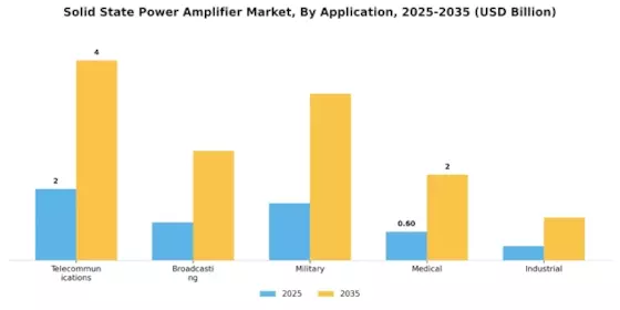 Solid State Power Amplifier Market Segment Image 0